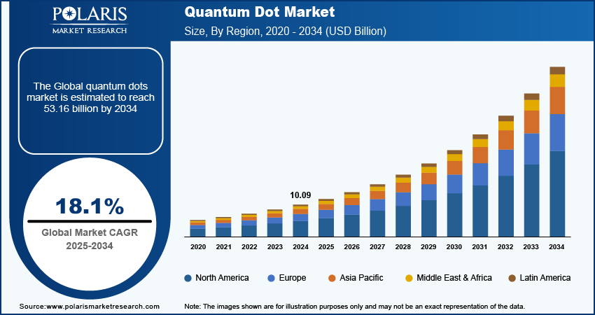 Quantum Dot Market